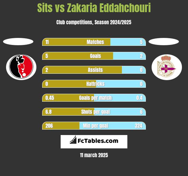 Sits vs Zakaria Eddahchouri h2h player stats