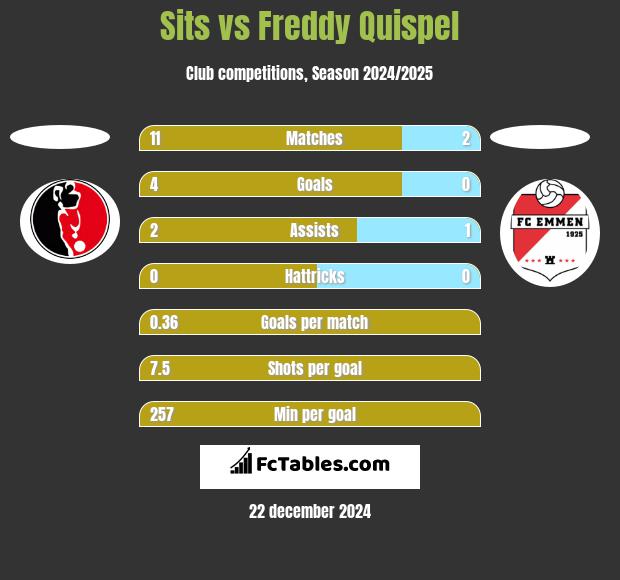 Sits vs Freddy Quispel h2h player stats