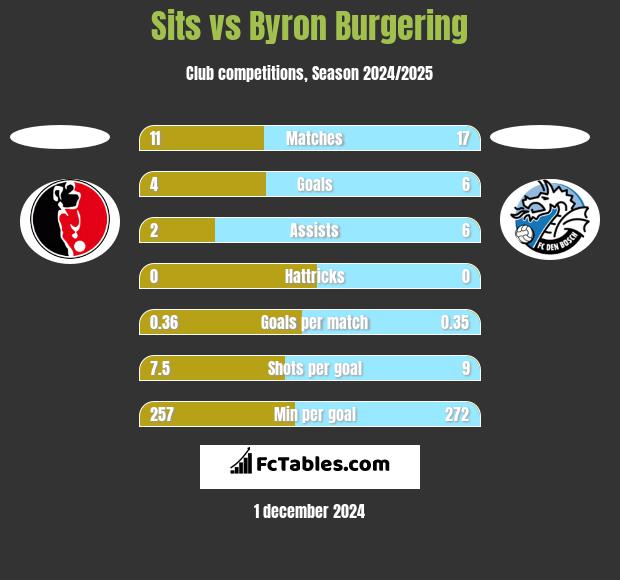 Sits vs Byron Burgering h2h player stats