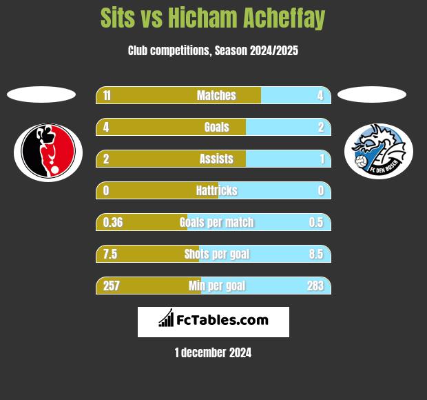 Sits vs Hicham Acheffay h2h player stats