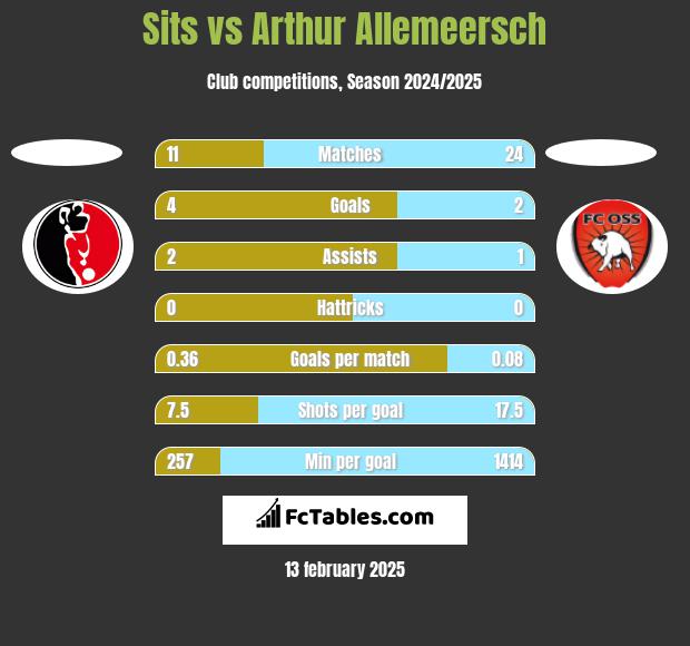 Sits vs Arthur Allemeersch h2h player stats