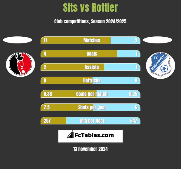 Sits vs Rottier h2h player stats