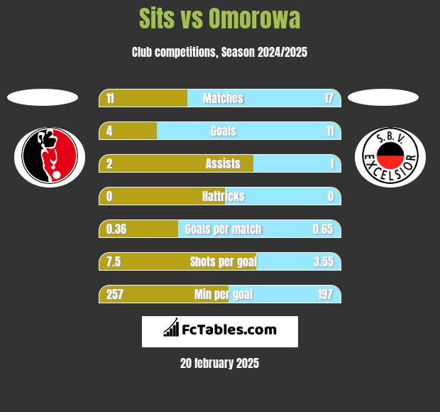 Sits vs Omorowa h2h player stats