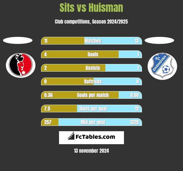 Sits vs Huisman h2h player stats