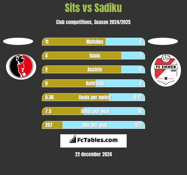 Sits vs Sadiku h2h player stats