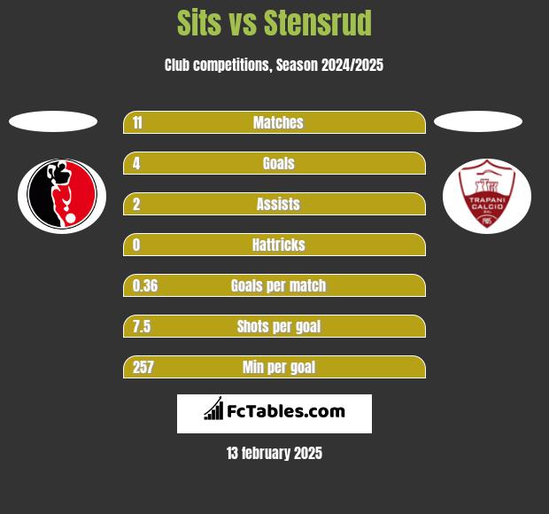 Sits vs Stensrud h2h player stats