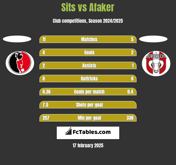 Sits vs Afaker h2h player stats