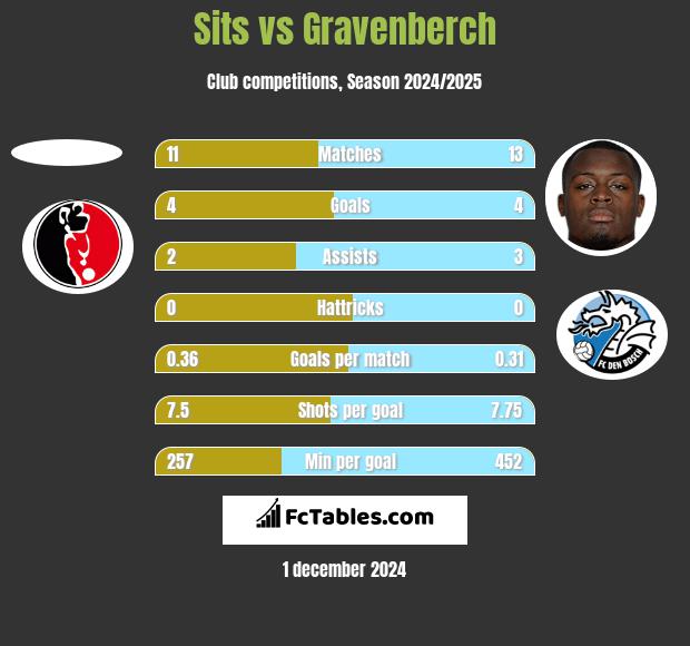 Sits vs Gravenberch h2h player stats