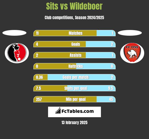 Sits vs Wildeboer h2h player stats