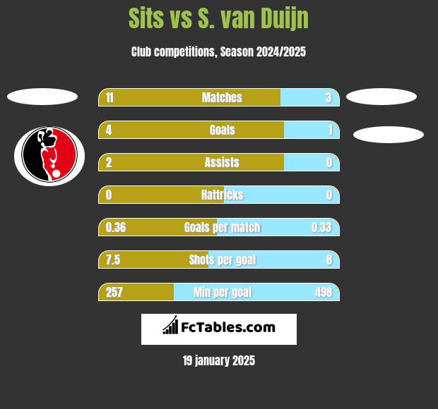 Sits vs S. van Duijn h2h player stats