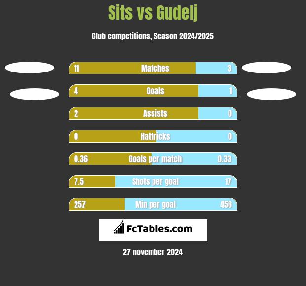 Sits vs Gudelj h2h player stats