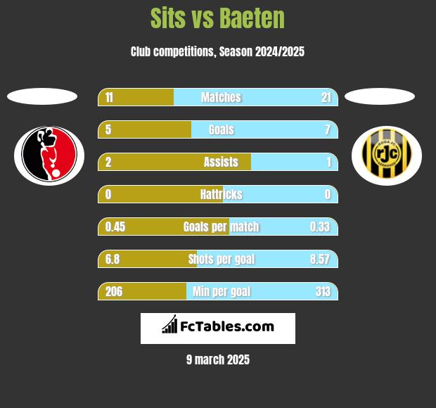 Sits vs Baeten h2h player stats