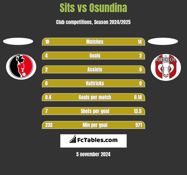 Sits vs Osundina h2h player stats