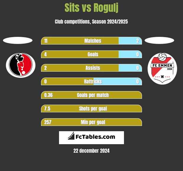 Sits vs Rogulj h2h player stats