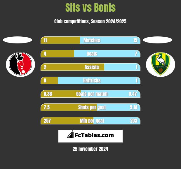 Sits vs Bonis h2h player stats