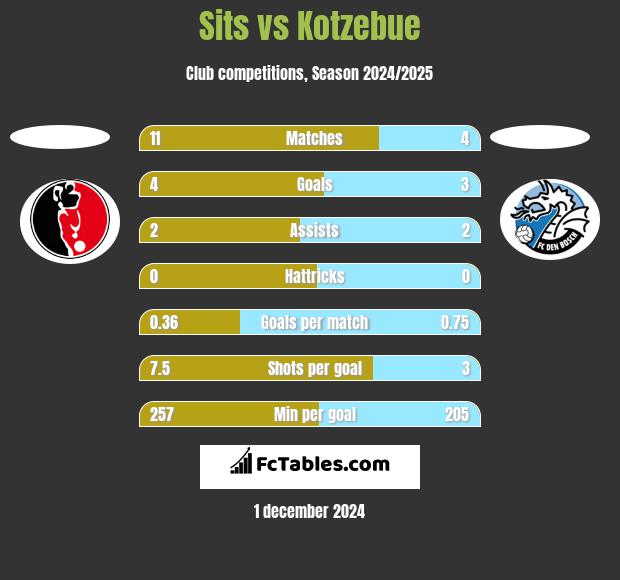 Sits vs Kotzebue h2h player stats