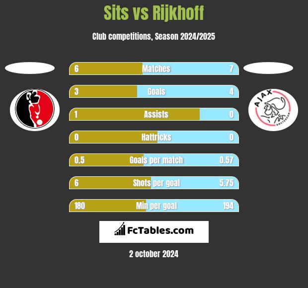 Sits vs Rijkhoff h2h player stats