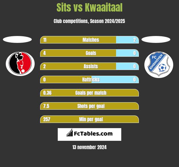 Sits vs Kwaaitaal h2h player stats