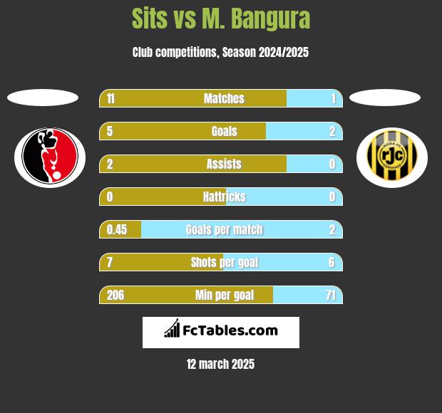 Sits vs M. Bangura h2h player stats