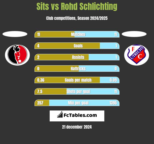 Sits vs Rohd Schlichting h2h player stats