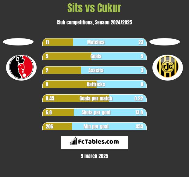 Sits vs Cukur h2h player stats