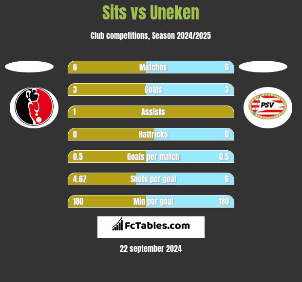 Sits vs Uneken h2h player stats