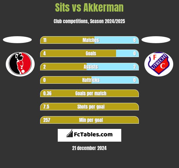 Sits vs Akkerman h2h player stats