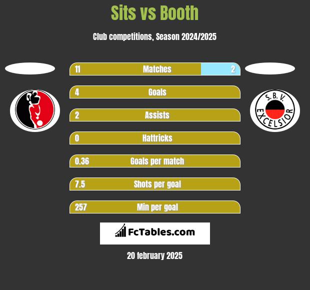 Sits vs Booth h2h player stats