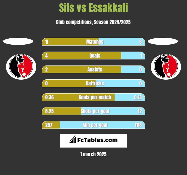 Sits vs Essakkati h2h player stats