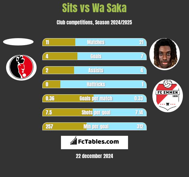 Sits vs Wa Saka h2h player stats