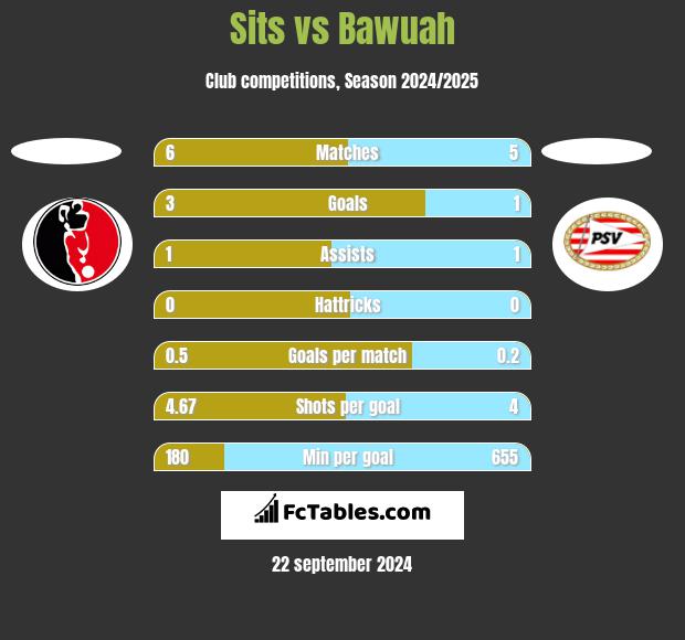 Sits vs Bawuah h2h player stats