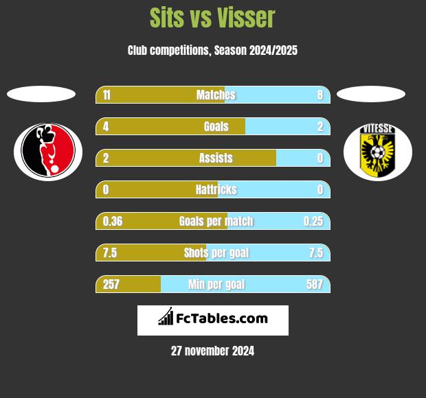 Sits vs Visser h2h player stats