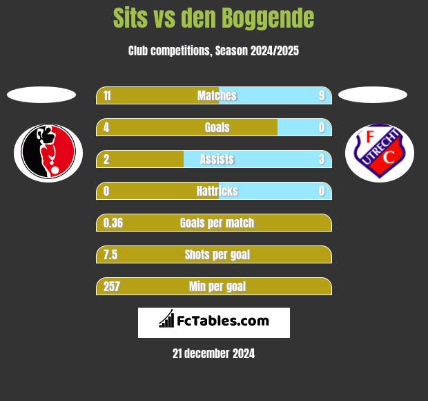 Sits vs den Boggende h2h player stats