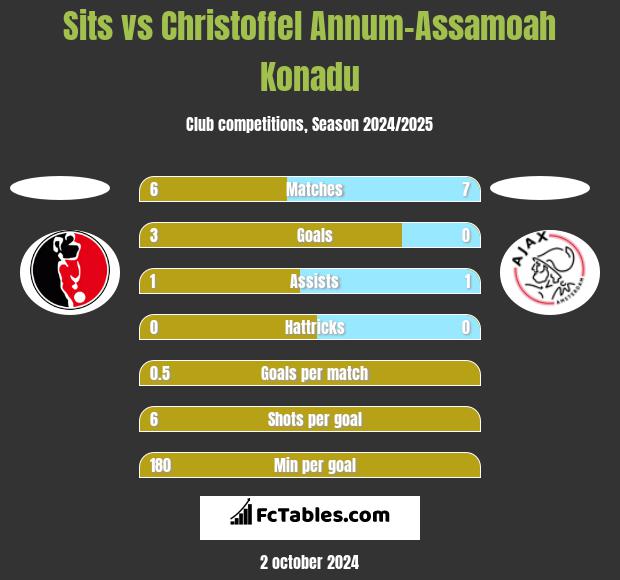 Sits vs Christoffel Annum-Assamoah Konadu h2h player stats