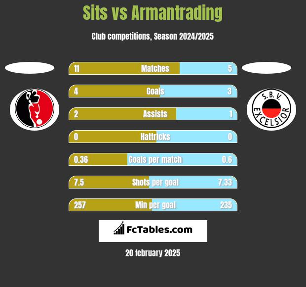 Sits vs Armantrading h2h player stats