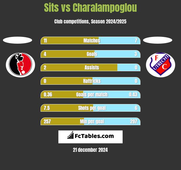 Sits vs Charalampoglou h2h player stats