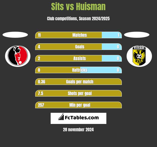 Sits vs Huisman h2h player stats