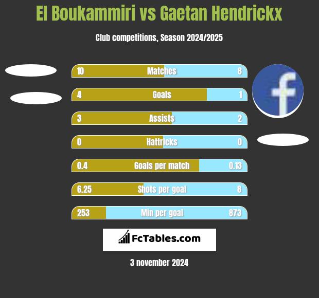 El Boukammiri vs Gaetan Hendrickx h2h player stats