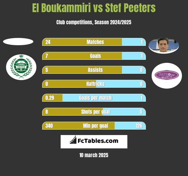 El Boukammiri vs Stef Peeters h2h player stats