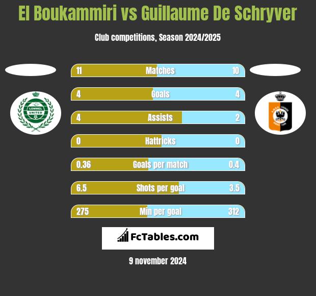 El Boukammiri vs Guillaume De Schryver h2h player stats