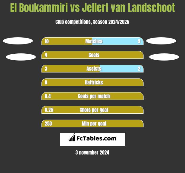 El Boukammiri vs Jellert van Landschoot h2h player stats