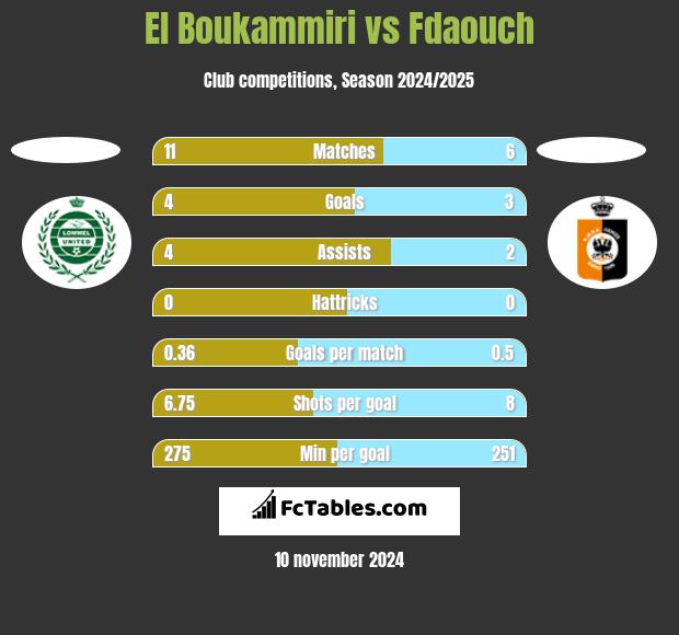 El Boukammiri vs Fdaouch h2h player stats