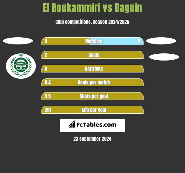 El Boukammiri vs Daguin h2h player stats