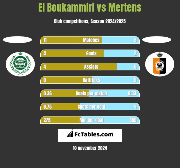 El Boukammiri vs Mertens h2h player stats