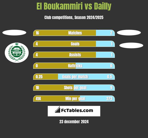 El Boukammiri vs Dailly h2h player stats