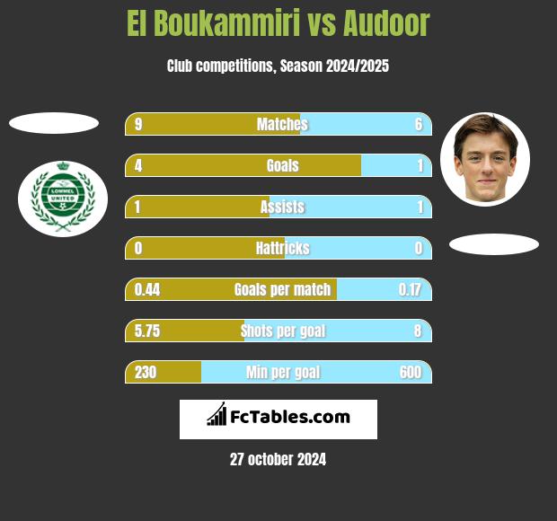 El Boukammiri vs Audoor h2h player stats