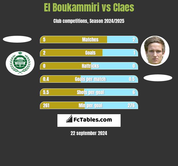 El Boukammiri vs Claes h2h player stats