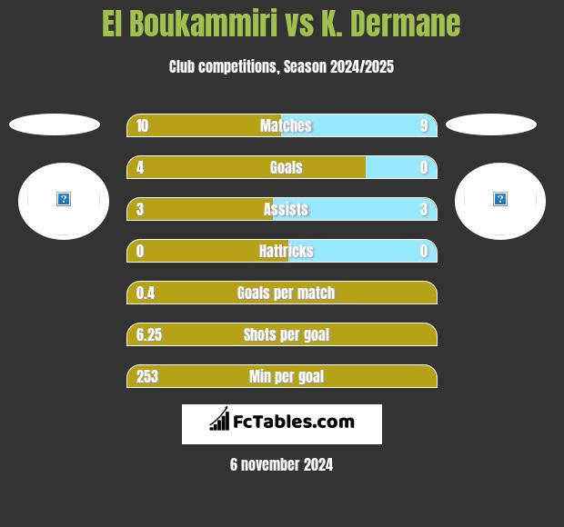 El Boukammiri vs K. Dermane h2h player stats