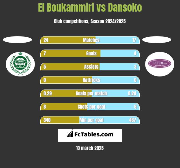 El Boukammiri vs Dansoko h2h player stats