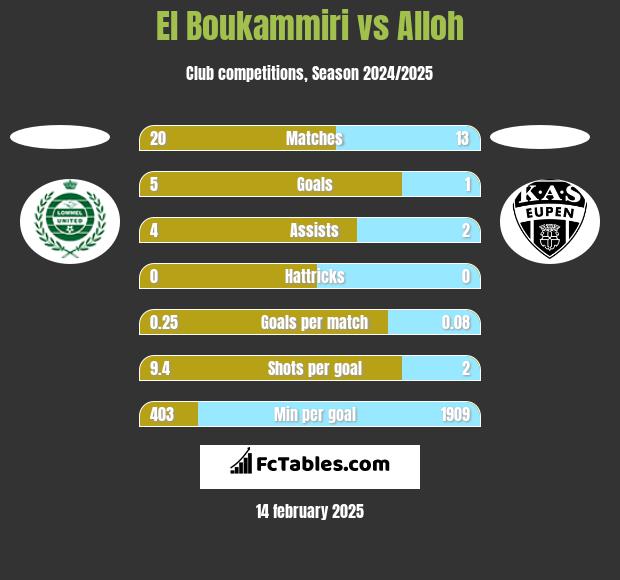 El Boukammiri vs Alloh h2h player stats